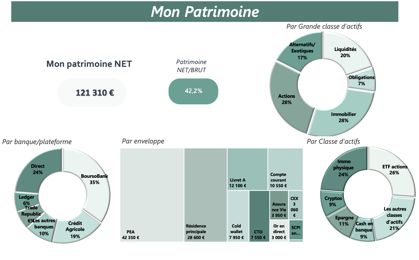 Aperçu de l'outil de suivi patrimonial